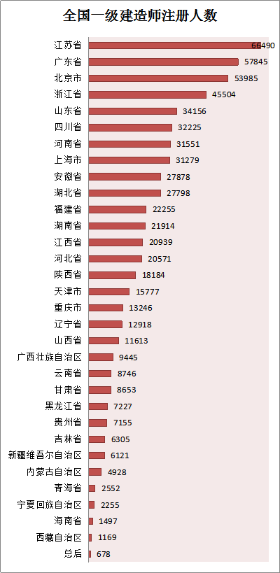 各省份建造师人数对照表曝光，全国还缺建造师么？