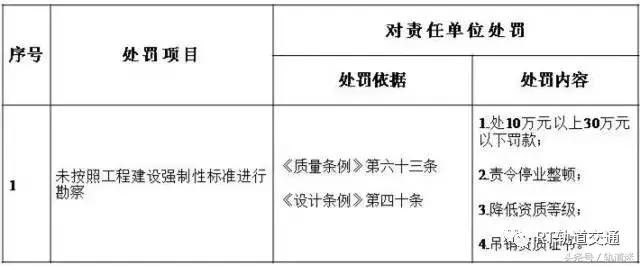 工程质量建设单元负首责，且平生责任造附：五方责任主体处罚细则