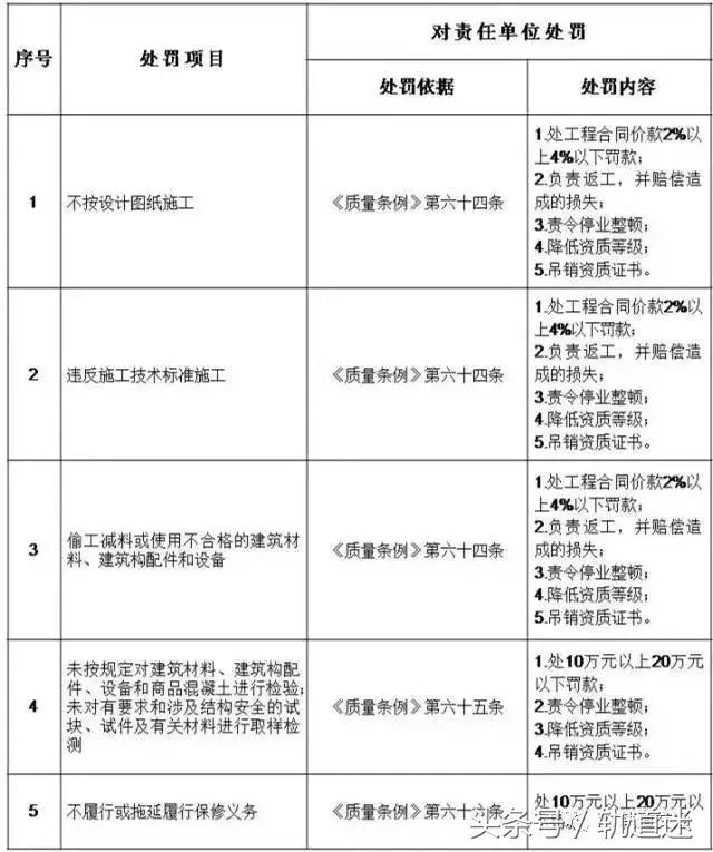 工程质量建设单元负首责，且平生责任造附：五方责任主体处罚细则