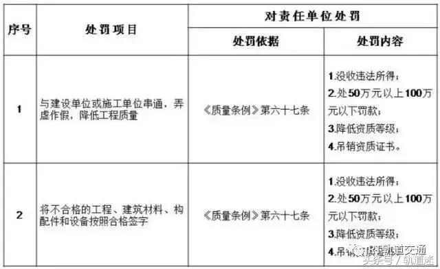 工程质量建设单元负首责，且平生责任造附：五方责任主体处罚细则