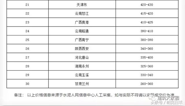 2018年10月 P.O 42.5散装水泥价值